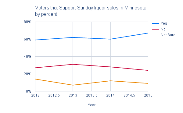 Voters that Support Sunday liquor sales in Minnesota by percent